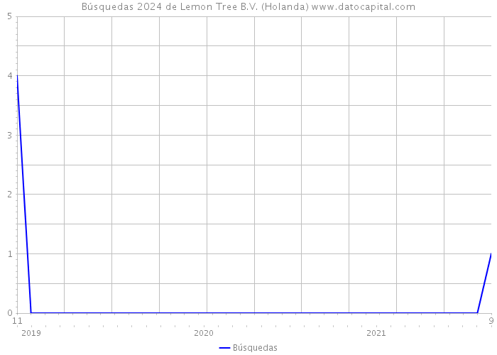 Búsquedas 2024 de Lemon Tree B.V. (Holanda) 