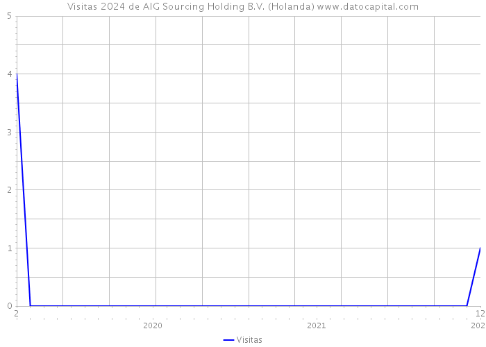 Visitas 2024 de AIG Sourcing Holding B.V. (Holanda) 