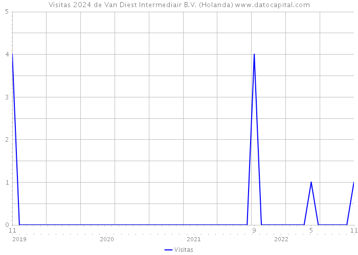 Visitas 2024 de Van Diest Intermediair B.V. (Holanda) 