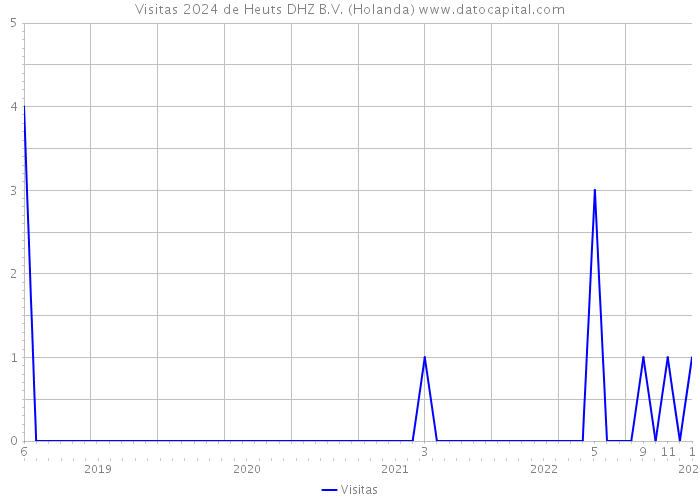 Visitas 2024 de Heuts DHZ B.V. (Holanda) 