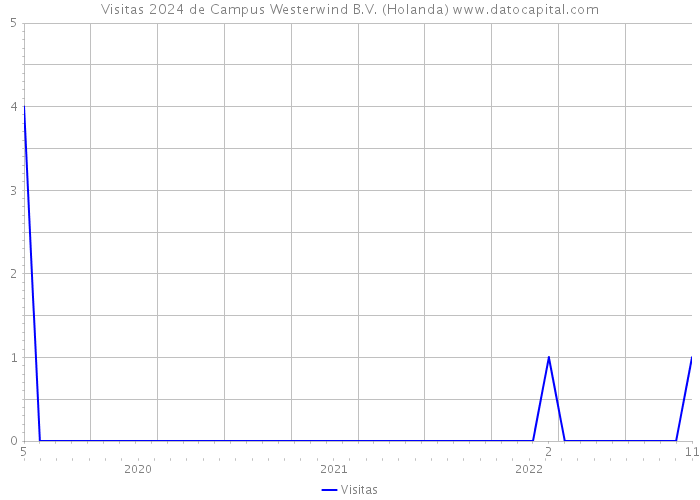 Visitas 2024 de Campus Westerwind B.V. (Holanda) 