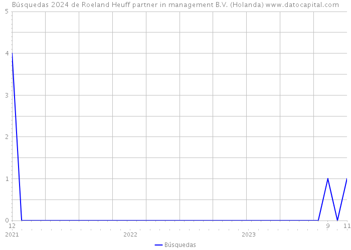 Búsquedas 2024 de Roeland Heuff partner in management B.V. (Holanda) 