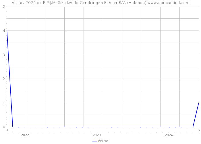 Visitas 2024 de B.P.J.M. Striekwold Gendringen Beheer B.V. (Holanda) 