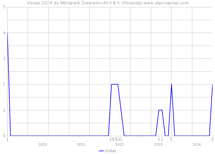 Visitas 2024 de Windpark Zeebiestocht II B.V. (Holanda) 