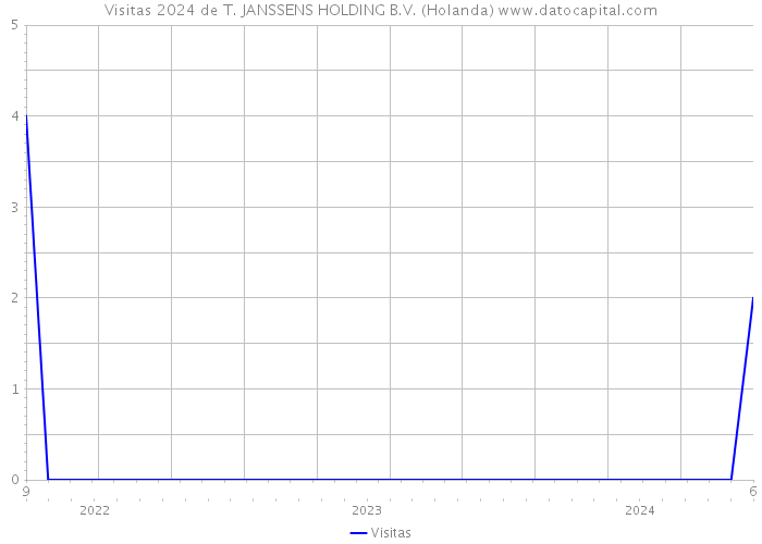 Visitas 2024 de T. JANSSENS HOLDING B.V. (Holanda) 