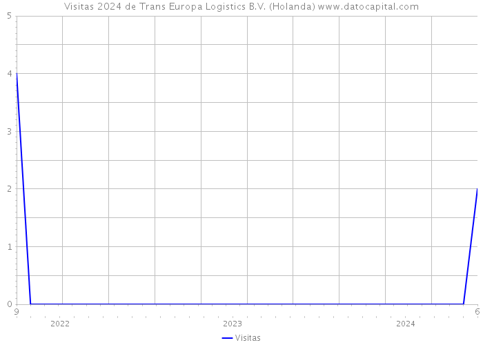 Visitas 2024 de Trans Europa Logistics B.V. (Holanda) 
