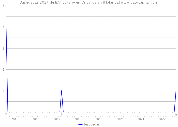 Búsquedas 2024 de B.V. Boven- en Onderdelen (Holanda) 