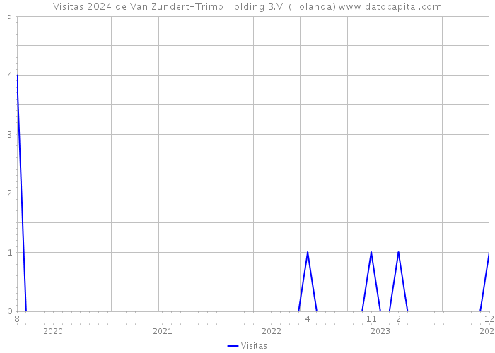 Visitas 2024 de Van Zundert-Trimp Holding B.V. (Holanda) 