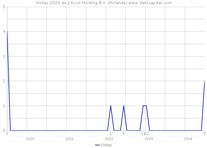 Visitas 2024 de J. Koot Holding B.V. (Holanda) 