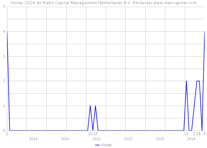 Visitas 2024 de Rialto Capital Management Netherlands B.V. (Holanda) 