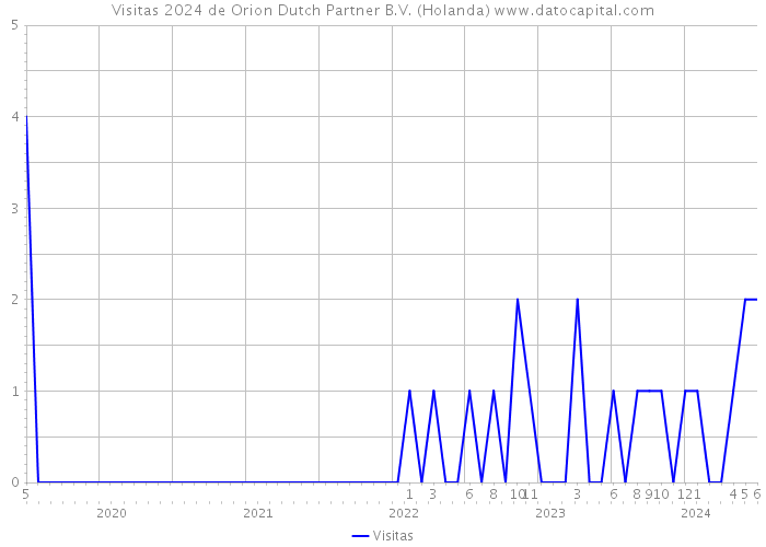 Visitas 2024 de Orion Dutch Partner B.V. (Holanda) 