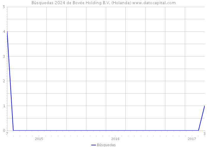 Búsquedas 2024 de Bovée Holding B.V. (Holanda) 