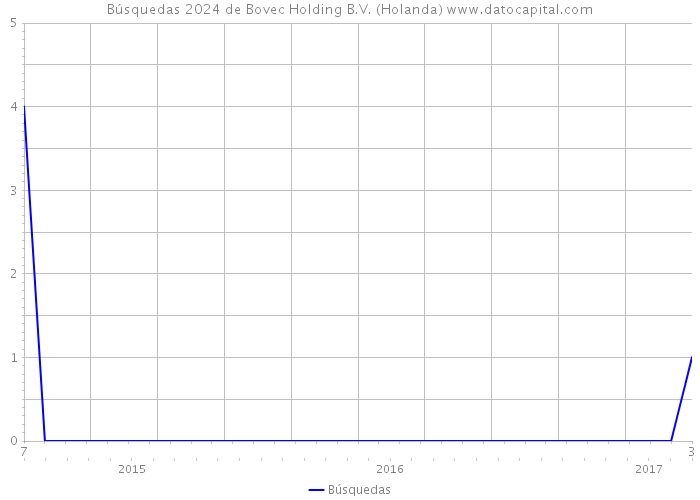 Búsquedas 2024 de Bovec Holding B.V. (Holanda) 