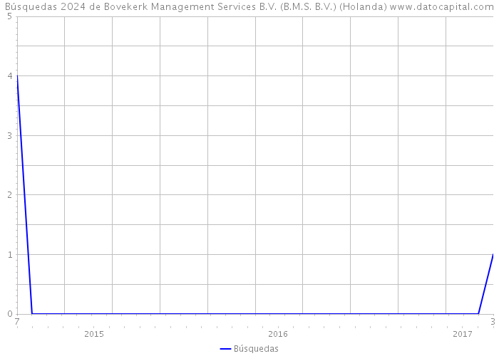 Búsquedas 2024 de Bovekerk Management Services B.V. (B.M.S. B.V.) (Holanda) 