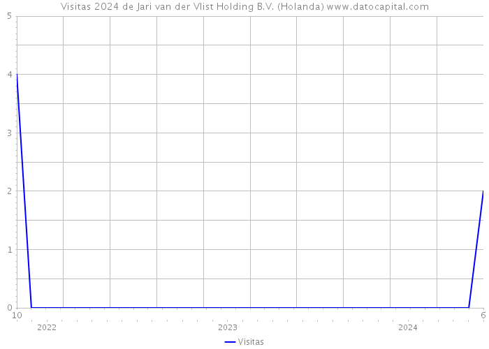 Visitas 2024 de Jari van der Vlist Holding B.V. (Holanda) 