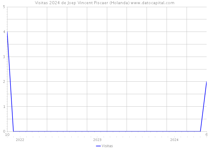 Visitas 2024 de Joep Vincent Piscaer (Holanda) 