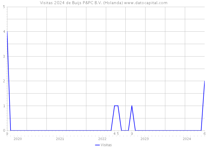 Visitas 2024 de Buijs P&PC B.V. (Holanda) 