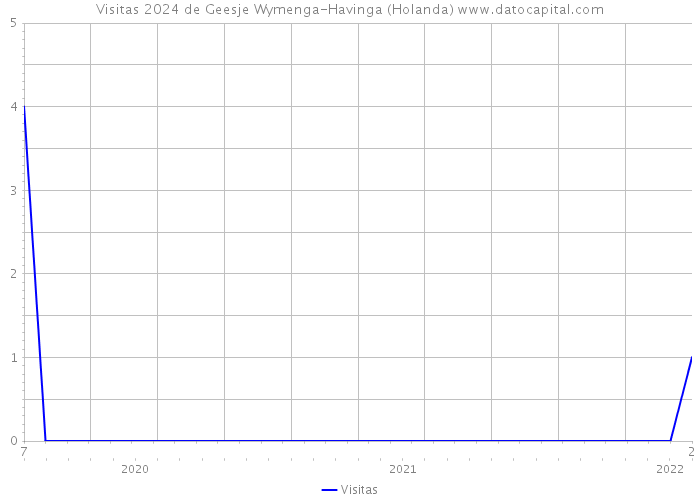 Visitas 2024 de Geesje Wymenga-Havinga (Holanda) 