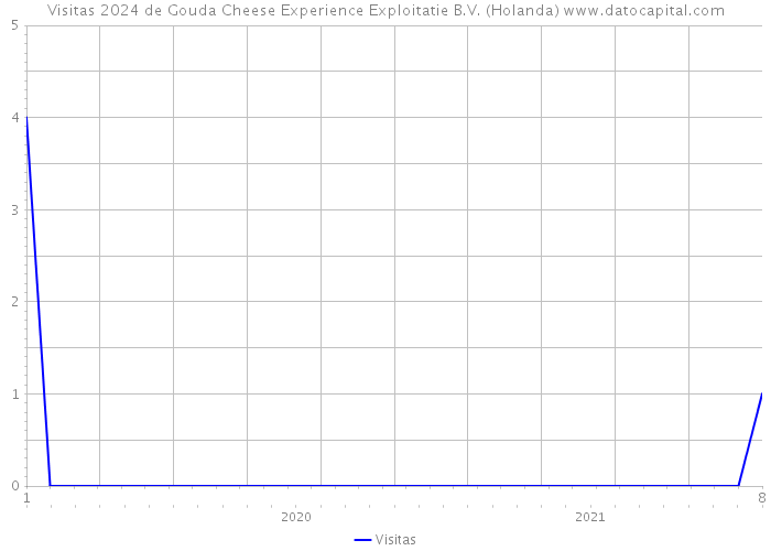 Visitas 2024 de Gouda Cheese Experience Exploitatie B.V. (Holanda) 