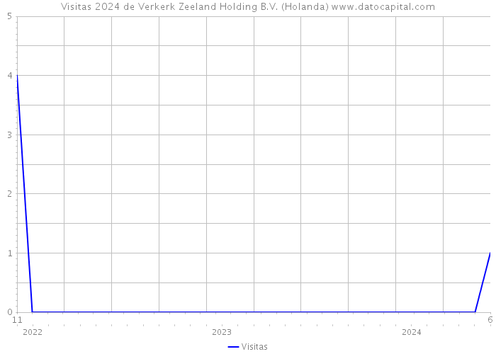 Visitas 2024 de Verkerk Zeeland Holding B.V. (Holanda) 