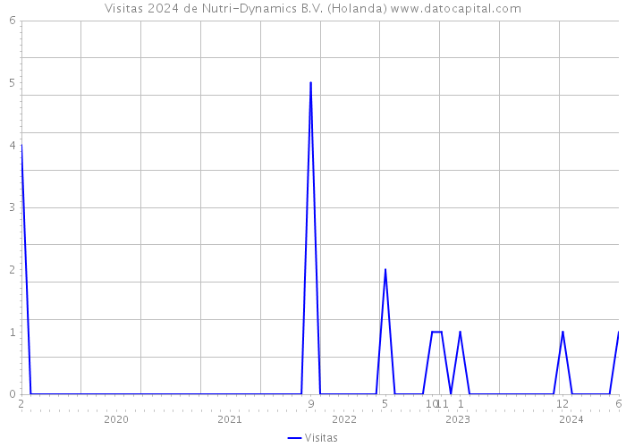 Visitas 2024 de Nutri-Dynamics B.V. (Holanda) 