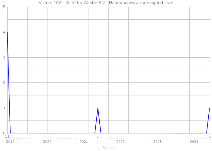 Visitas 2024 de Vebo Waalre B.V. (Holanda) 