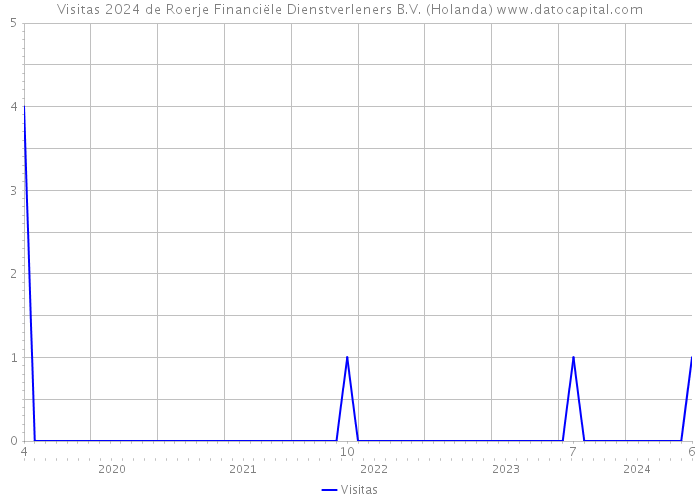 Visitas 2024 de Roerje Financiële Dienstverleners B.V. (Holanda) 