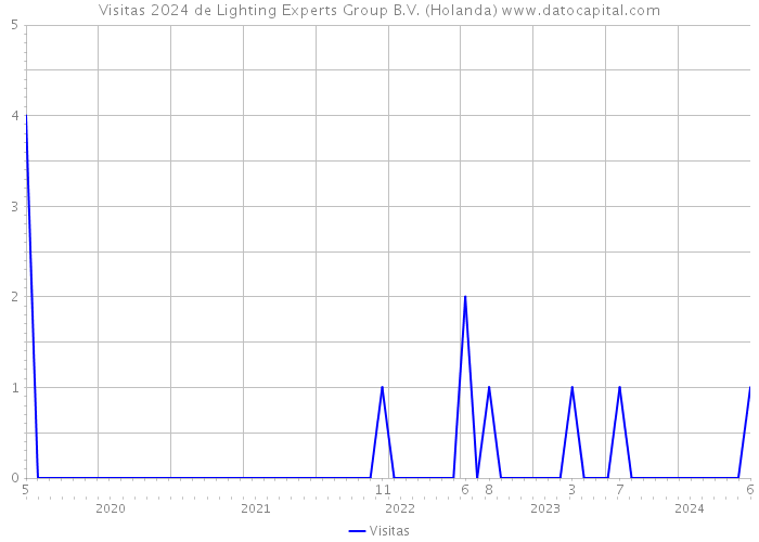 Visitas 2024 de Lighting Experts Group B.V. (Holanda) 