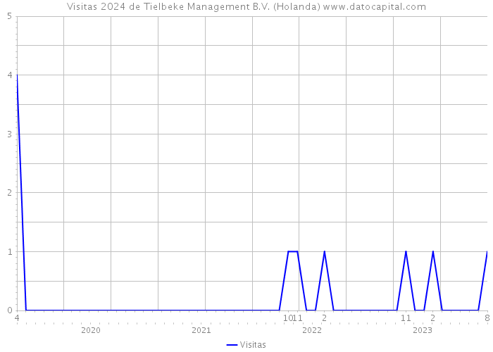 Visitas 2024 de Tielbeke Management B.V. (Holanda) 