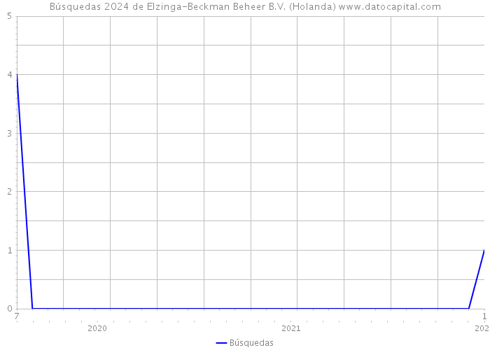 Búsquedas 2024 de Elzinga-Beckman Beheer B.V. (Holanda) 