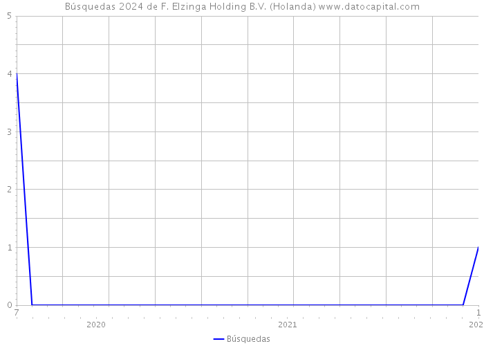 Búsquedas 2024 de F. Elzinga Holding B.V. (Holanda) 