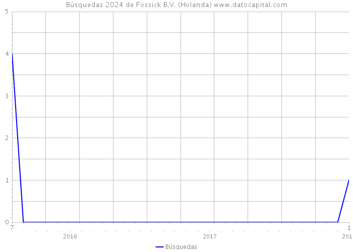 Búsquedas 2024 de Fossick B.V. (Holanda) 