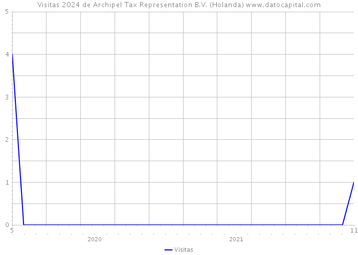 Visitas 2024 de Archipel Tax Representation B.V. (Holanda) 