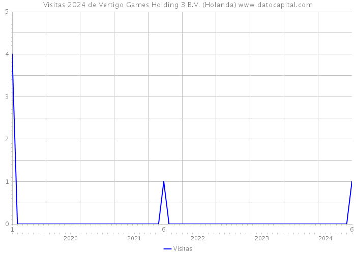 Visitas 2024 de Vertigo Games Holding 3 B.V. (Holanda) 
