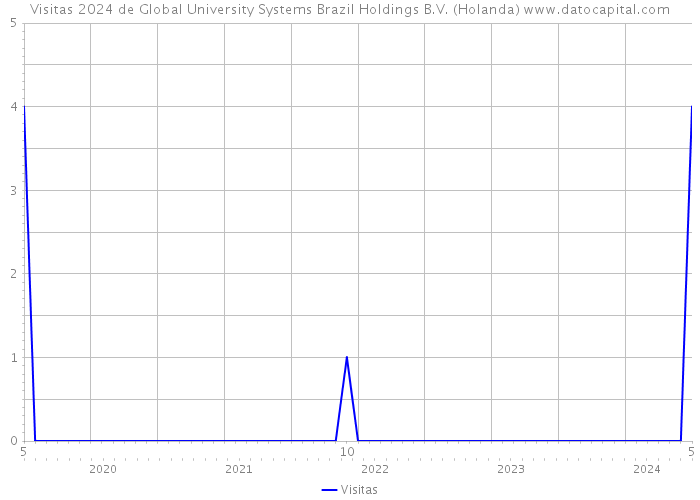 Visitas 2024 de Global University Systems Brazil Holdings B.V. (Holanda) 