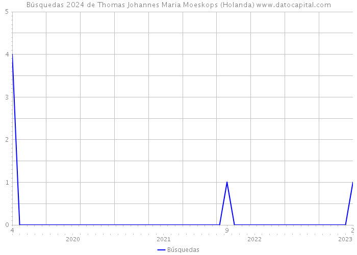 Búsquedas 2024 de Thomas Johannes Maria Moeskops (Holanda) 