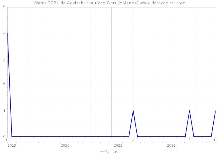 Visitas 2024 de Adviesbureau Van Oort (Holanda) 