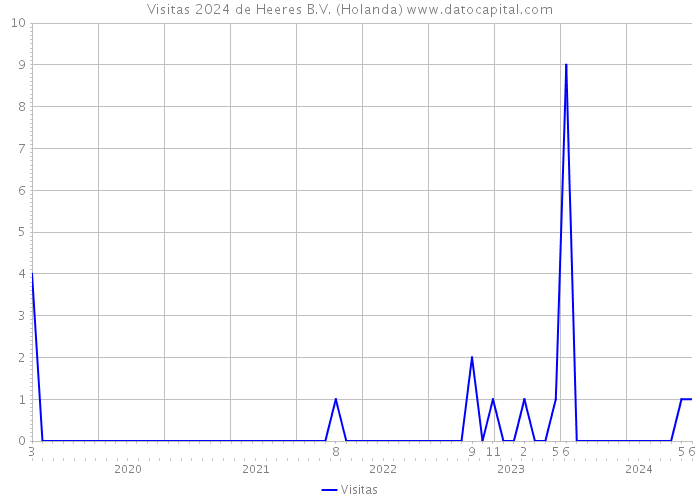 Visitas 2024 de Heeres B.V. (Holanda) 