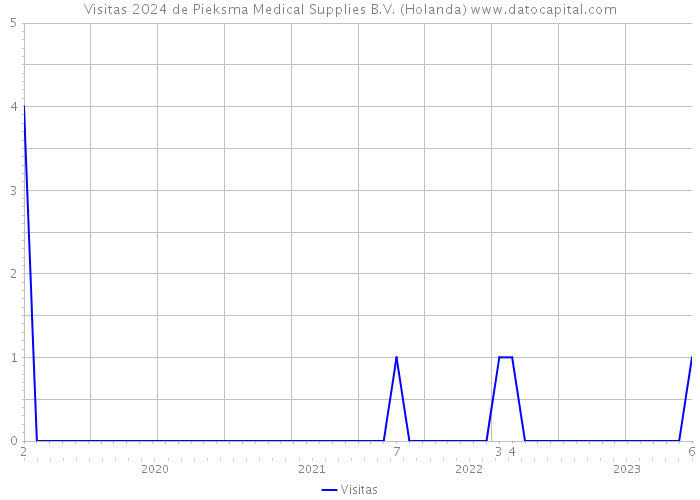 Visitas 2024 de Pieksma Medical Supplies B.V. (Holanda) 