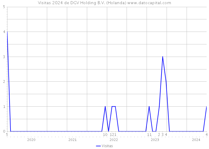 Visitas 2024 de DGV Holding B.V. (Holanda) 