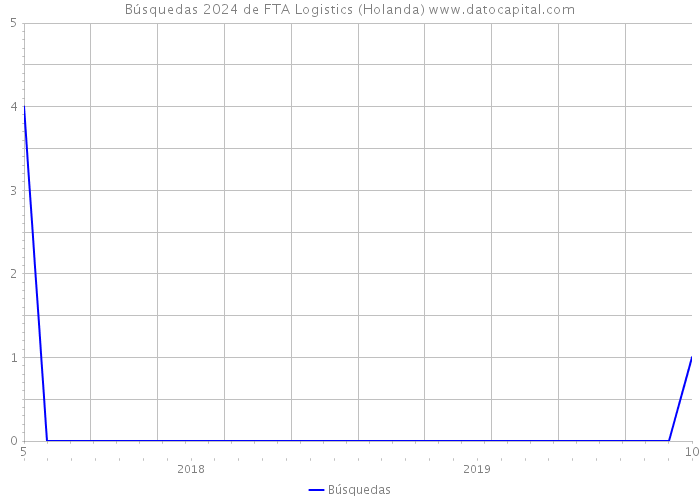 Búsquedas 2024 de FTA Logistics (Holanda) 