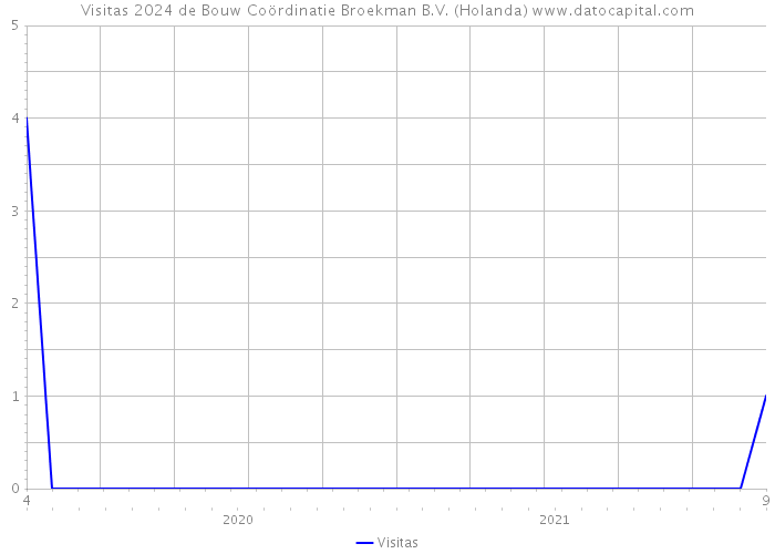 Visitas 2024 de Bouw Coördinatie Broekman B.V. (Holanda) 