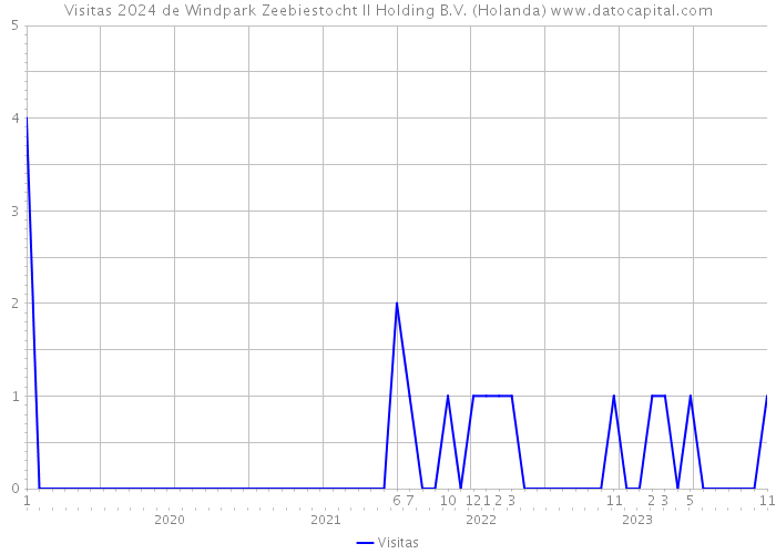 Visitas 2024 de Windpark Zeebiestocht II Holding B.V. (Holanda) 