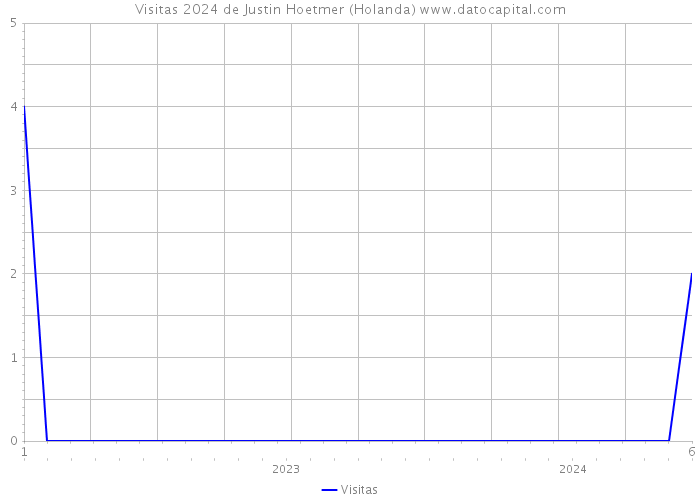 Visitas 2024 de Justin Hoetmer (Holanda) 