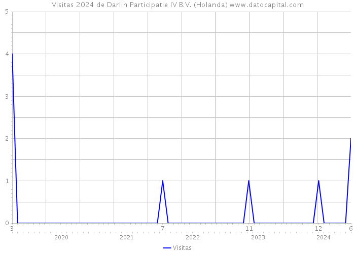 Visitas 2024 de Darlin Participatie IV B.V. (Holanda) 