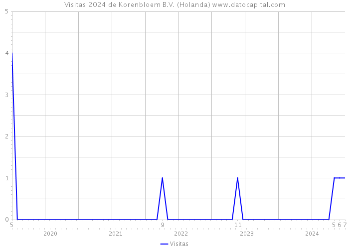 Visitas 2024 de Korenbloem B.V. (Holanda) 