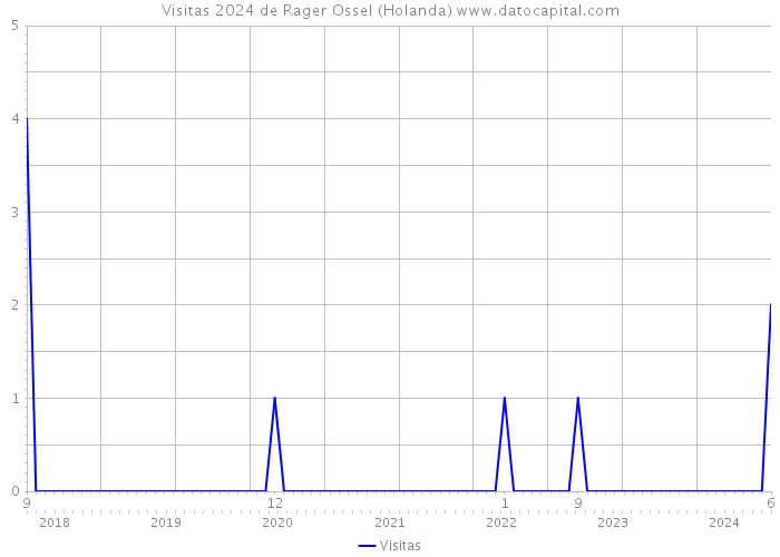 Visitas 2024 de Rager Ossel (Holanda) 