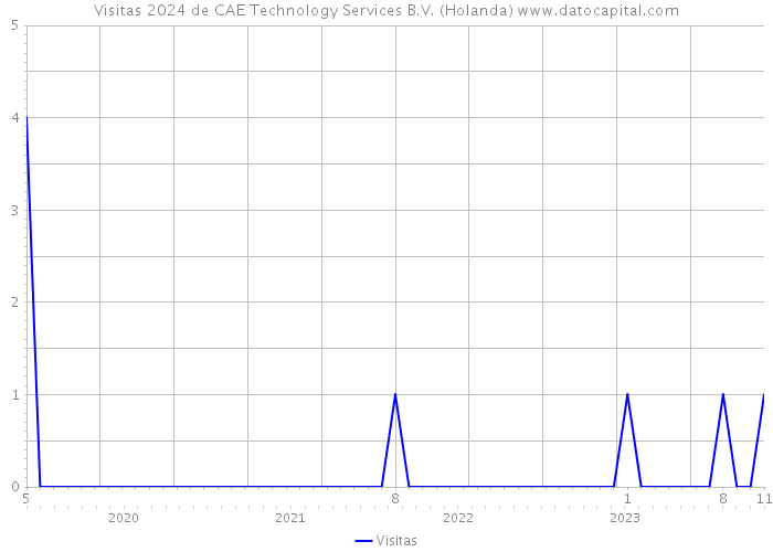 Visitas 2024 de CAE Technology Services B.V. (Holanda) 