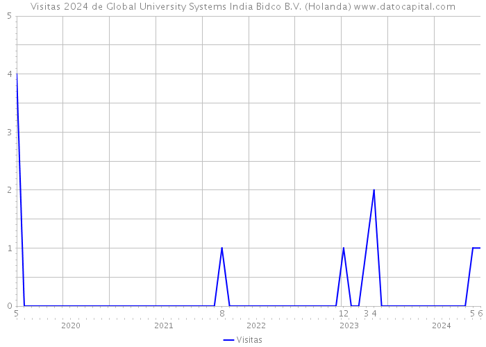 Visitas 2024 de Global University Systems India Bidco B.V. (Holanda) 