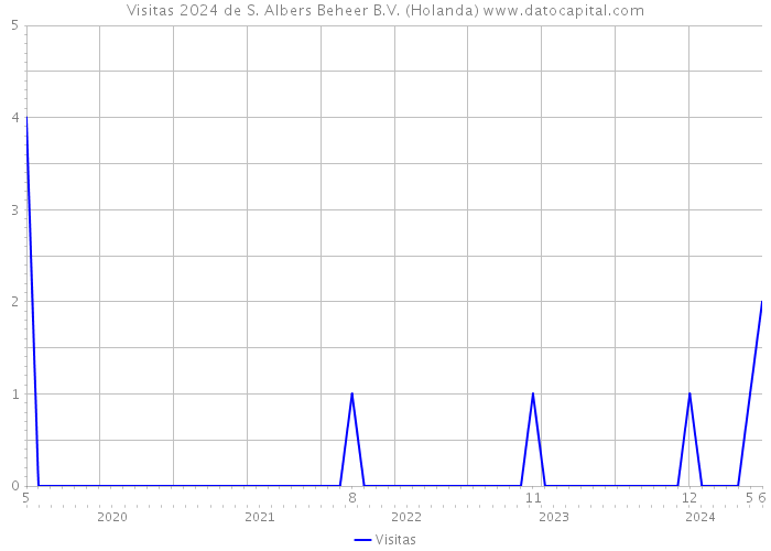 Visitas 2024 de S. Albers Beheer B.V. (Holanda) 